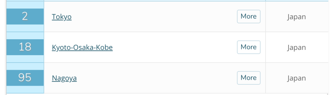 2020QS全球留学城市排名 2020QS全球留学城市排名