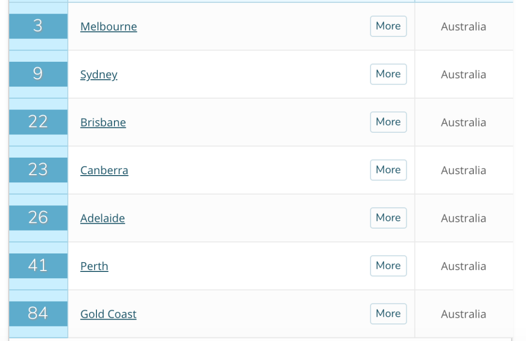 2020QS全球留学城市排名 2020QS全球留学城市排名