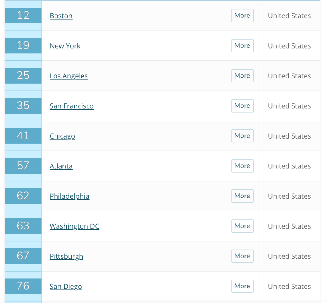 QS全球留学城市排名 QS全球留学城市排名