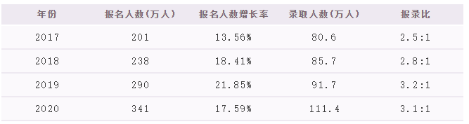 2020研招调查报告出炉！