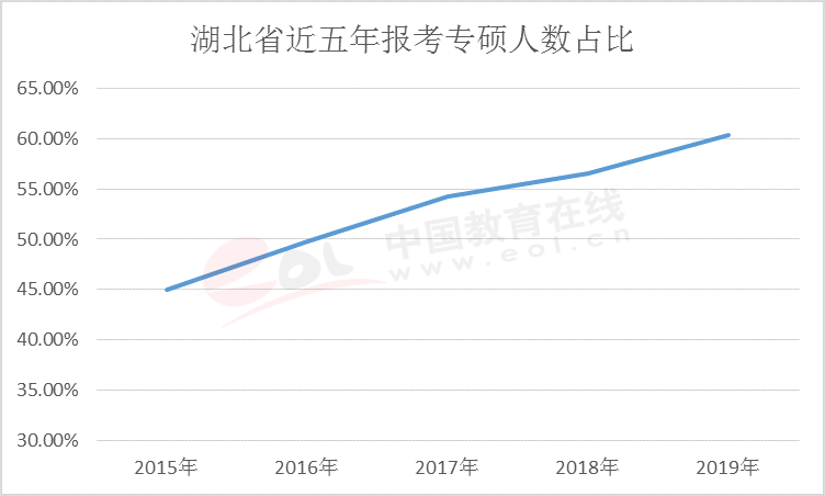 数据来源：湖北省教育考试院