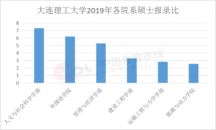 数据来源：大连理工大学