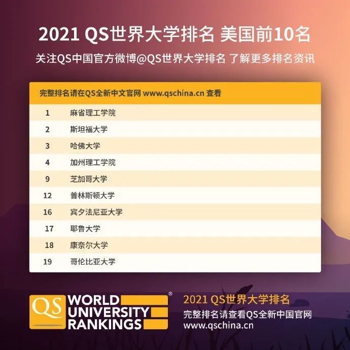 2021年QS世界大学排名发布