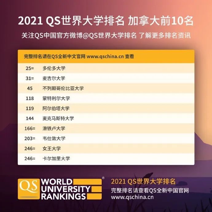 2021年QS世界大学排名发布