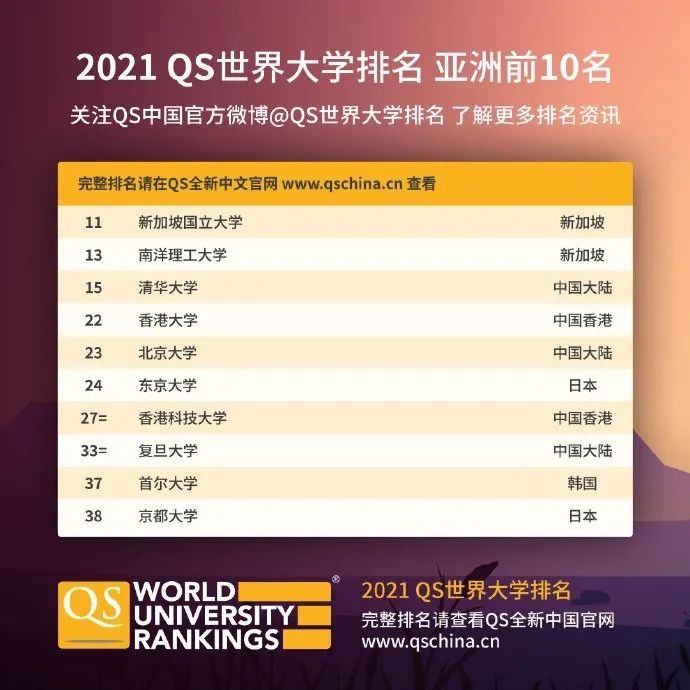 2021年QS世界大学排名发布