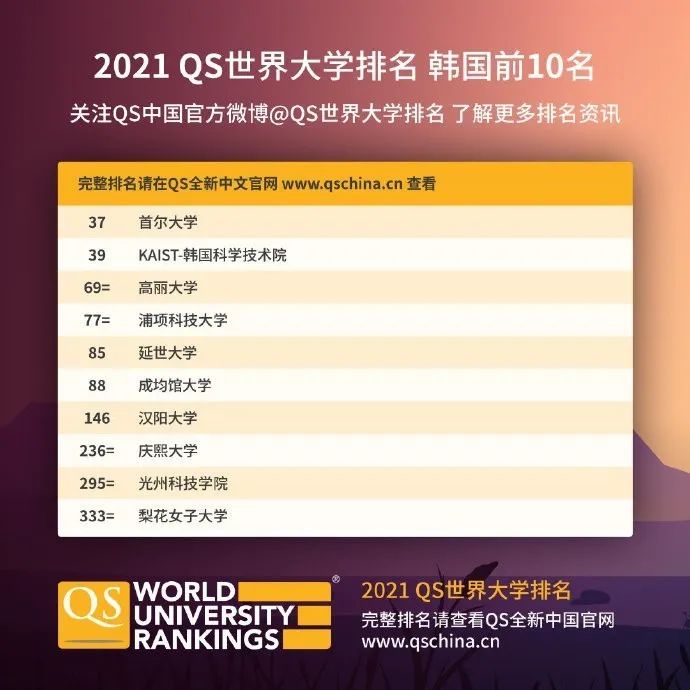 2021年QS世界大学排名发布