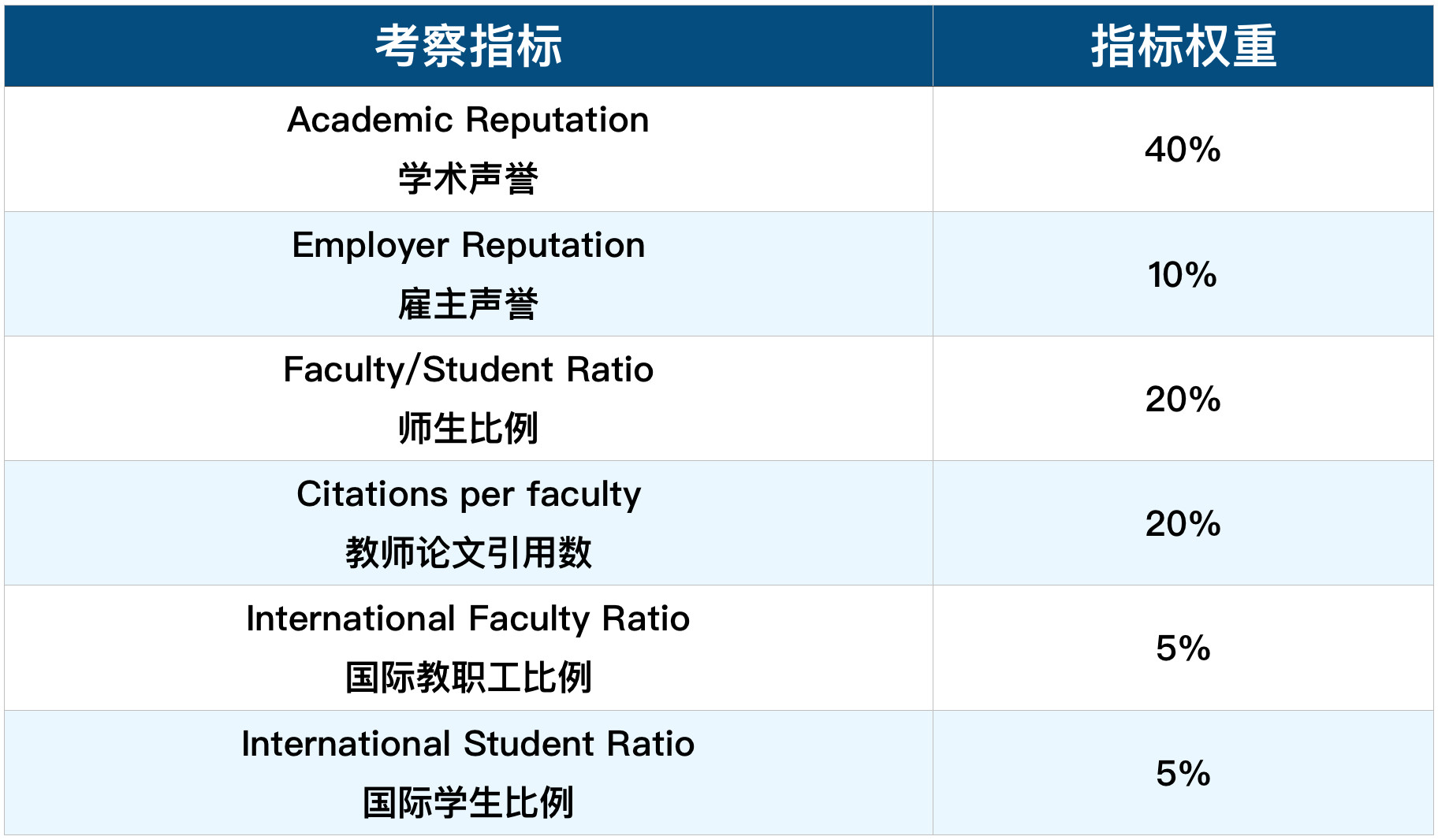 QS世界大学排名六大考察指标: QS世界大学排名六大考察指标: