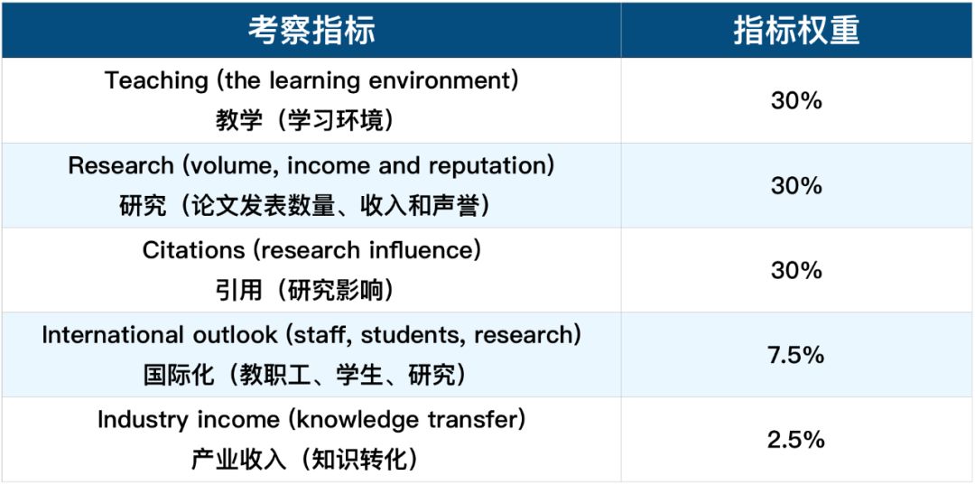 THE世界大学排名 THE世界大学排名