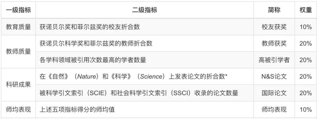 ARWU的考察指标及其权重 ARWU的考察指标及其权重