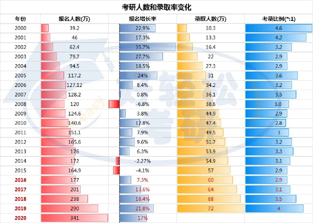 2000-2020年考研人数和录取人数的变化