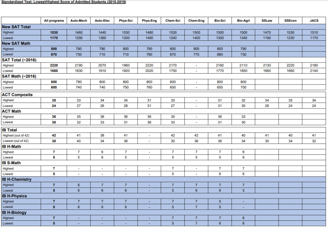 往年各被录取学生的标化成绩及英语成绩 往年各被录取学生的标化成绩及英语成绩