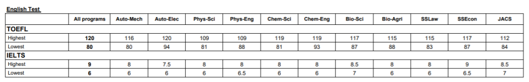 往年各被录取学生的标化成绩及英语成绩 往年各被录取学生的标化成绩及英语成绩
