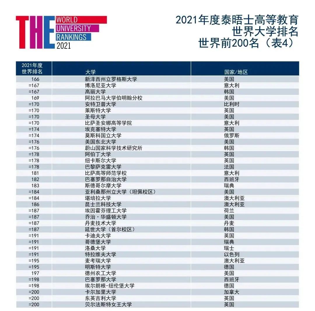 2021THE世界大学排名TOP200