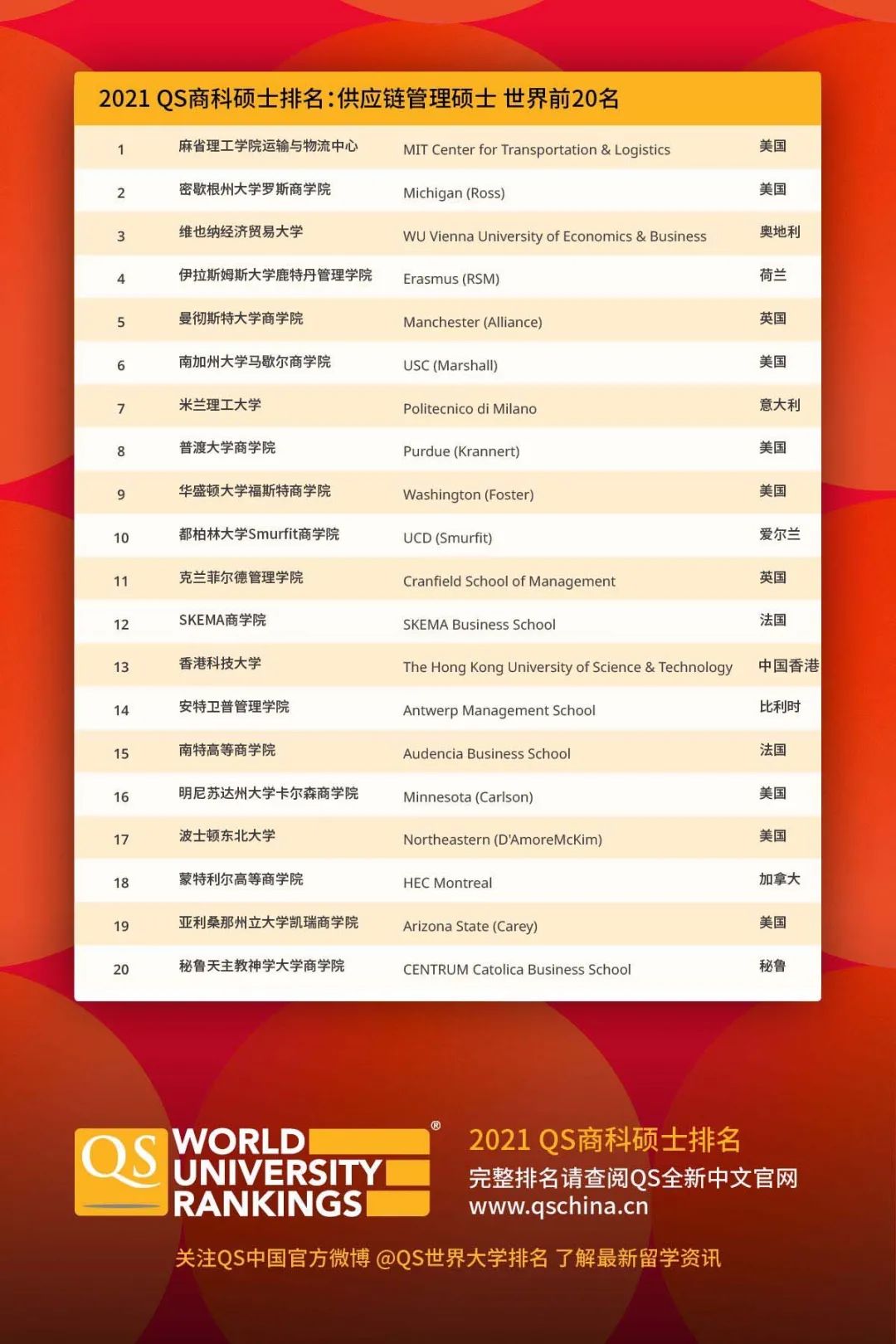 5.供应链管理硕士 Masters in Supply Chain Management