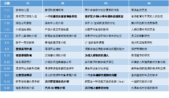 2020年第三季度雅思听力场景分布表：