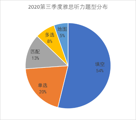 题型分布