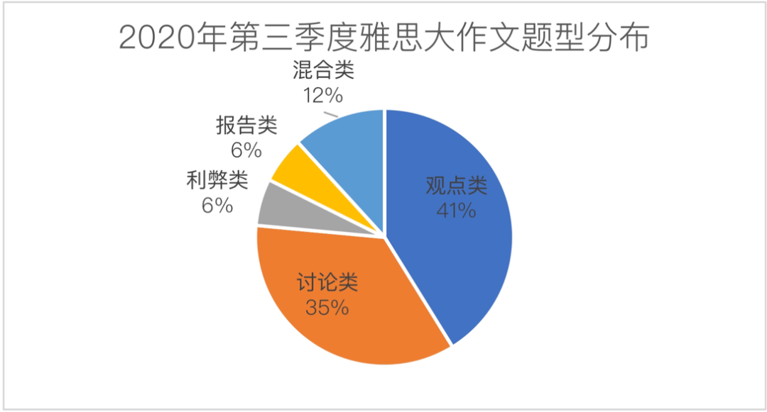  第三季度大作文题型分布及分析