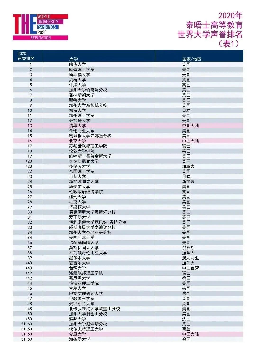 2020世界大学声誉排名