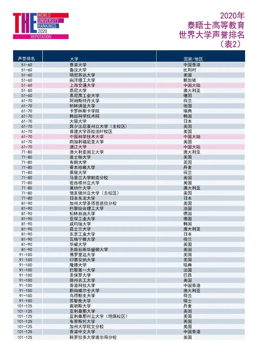 2020世界大学声誉排名