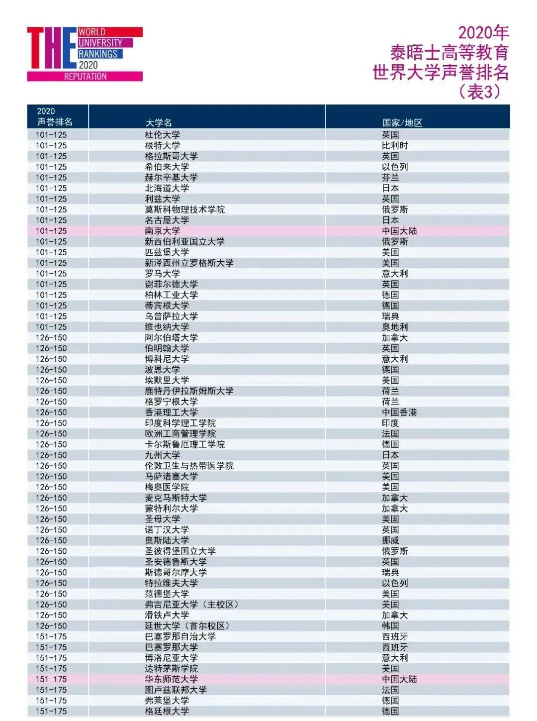 2020世界大学声誉排名