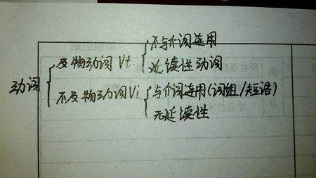 vt.和vi.有什么区别