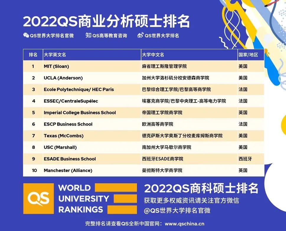 2022年QS全球MBA排名&商科硕士排名发布