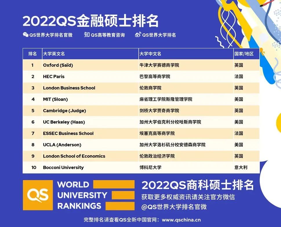 2022年QS全球MBA排名&商科硕士排名发布