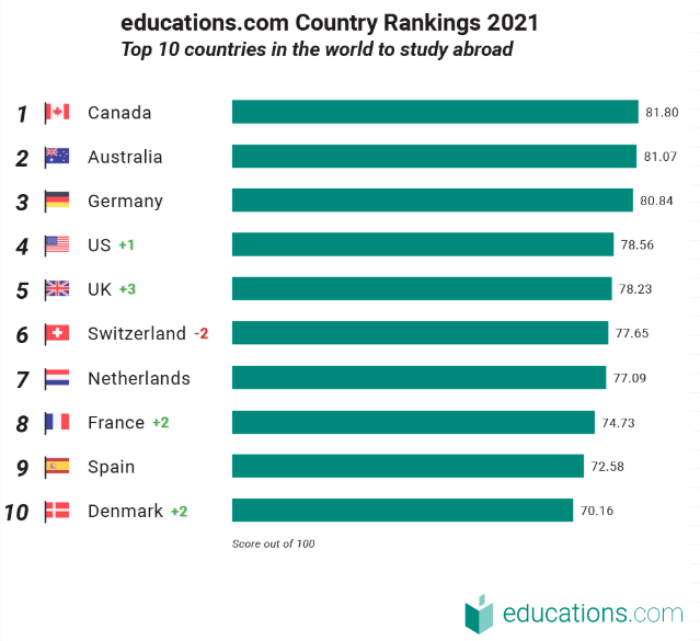 2021全球十大留学国家排名！有你想去的国家吗？