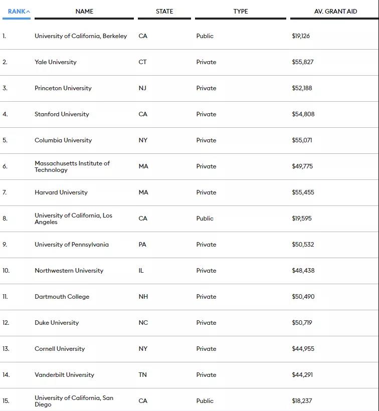 福布斯2021美国大学排名发布