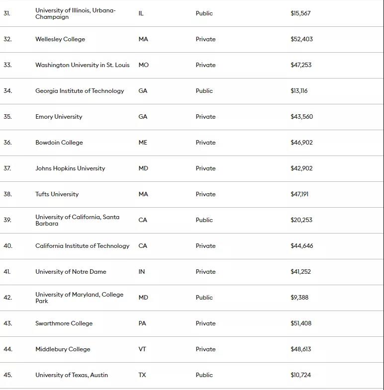 福布斯2021美国大学排名发布