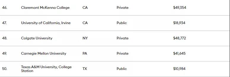 福布斯2021美国大学排名发布