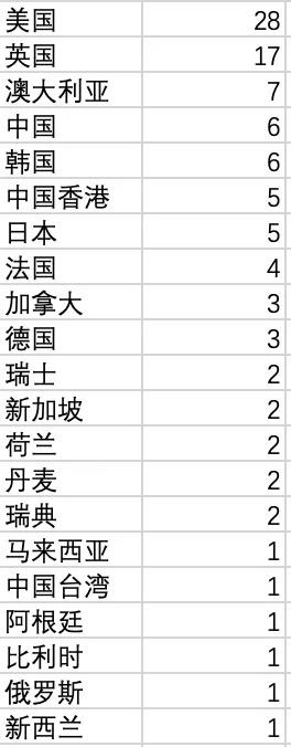 从QS/泰晤士/U.S.News/软科四大排名看，哪些国家和地区更值得留学生选择？