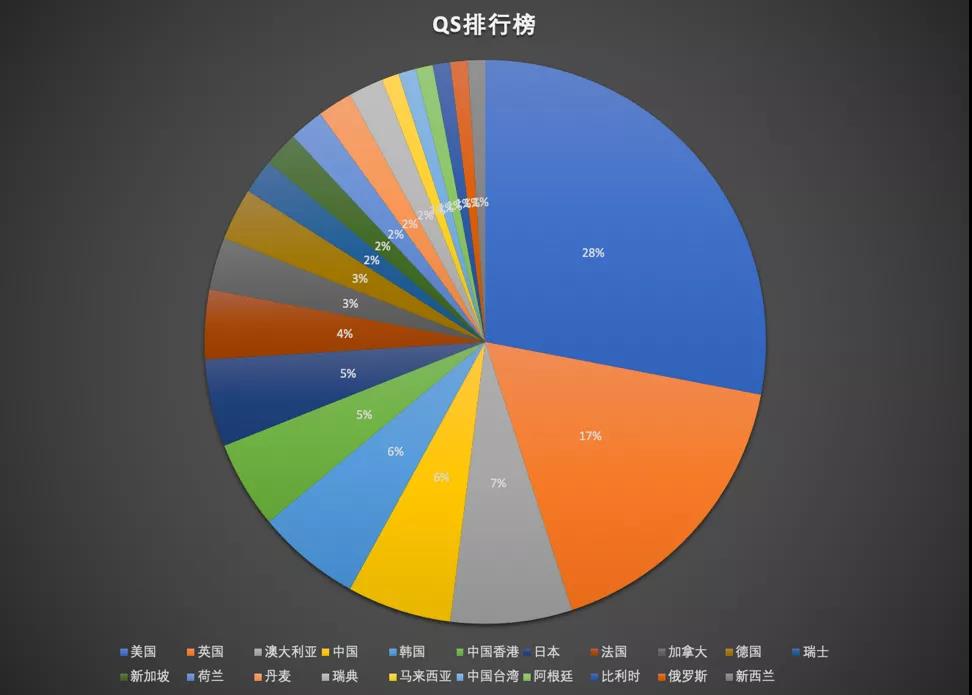 从QS/泰晤士/U.S.News/软科四大排名看，哪些国家和地区更值得留学生选择？