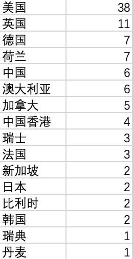 从QS/泰晤士/U.S.News/软科四大排名看，哪些国家和地区更值得留学生选择？