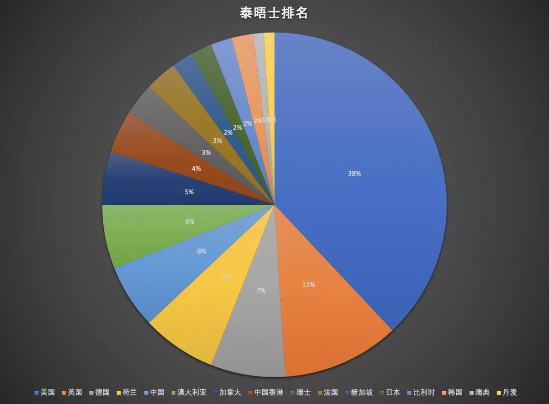 从QS/泰晤士/U.S.News/软科四大排名看，哪些国家和地区更值得留学生选择？