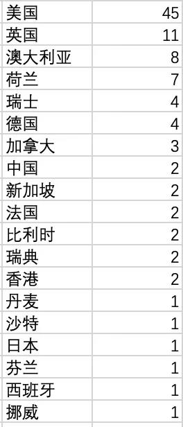 从QS/泰晤士/U.S.News/软科四大排名看，哪些国家和地区更值得留学生选择？