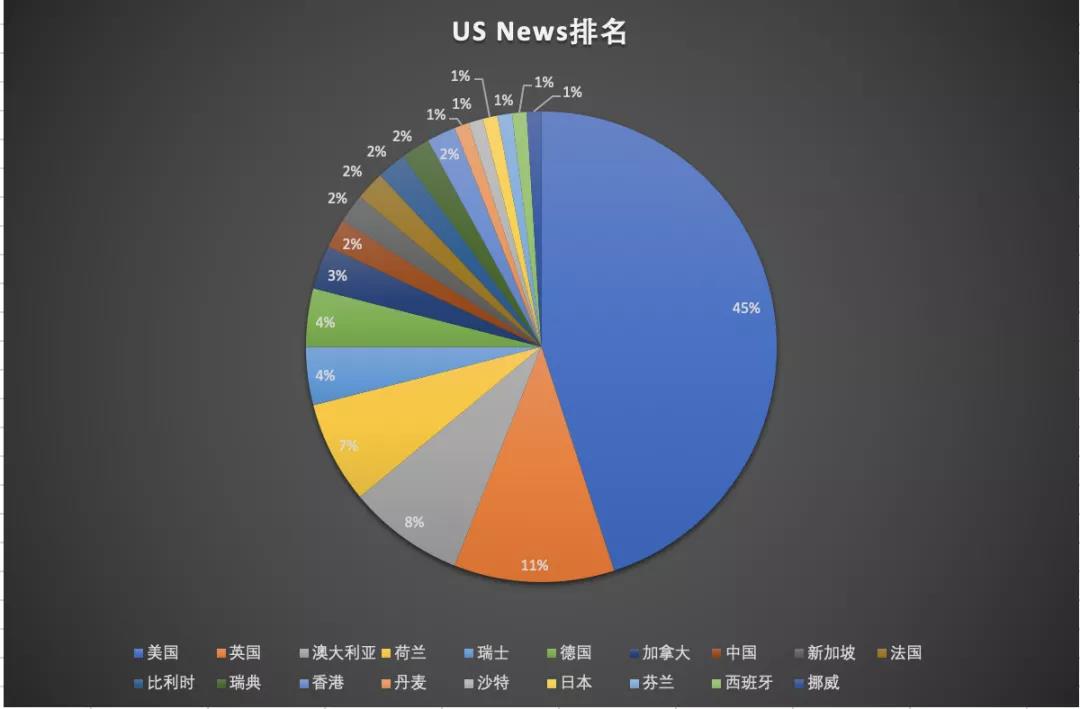 从QS/泰晤士/U.S.News/软科四大排名看，哪些国家和地区更值得留学生选择？