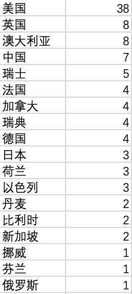 从QS/泰晤士/U.S.News/软科四大排名看，哪些国家和地区更值得留学生选择？