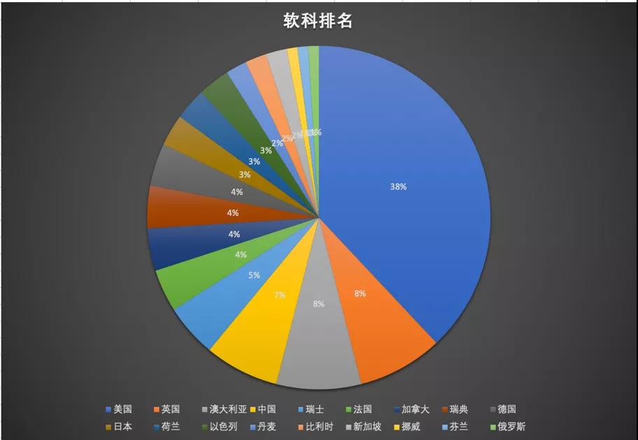 从QS/泰晤士/U.S.News/软科四大排名看，哪些国家和地区更值得留学生选择？