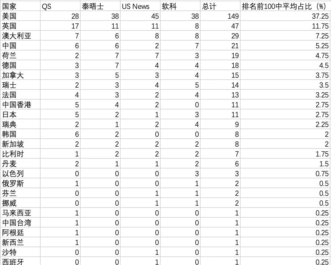 从QS/泰晤士/U.S.News/软科四大排名看，哪些国家和地区更值得留学生选择？