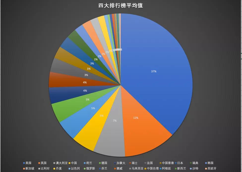 从QS/泰晤士/U.S.News/软科四大排名看，哪些国家和地区更值得留学生选择？