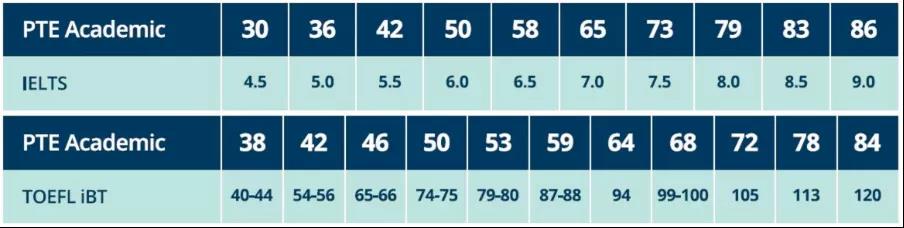 国外学校录取，雅思/托福 /PTE哪个更好？