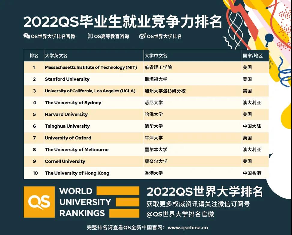 刚刚，2022 QS毕业生就业竞争力排名公布！MIT、斯坦福、UCLA连续三年稳居TOP3