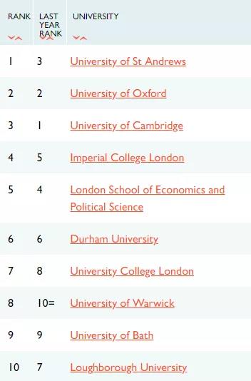 终于，英国的三大排名齐了！继CUG、卫报更新英国大学排名，TIMES也发布了2022年英国大学排名！