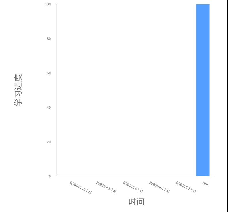 美国研究生申请的早晚对录取有影响吗？什么时候才能出结果？