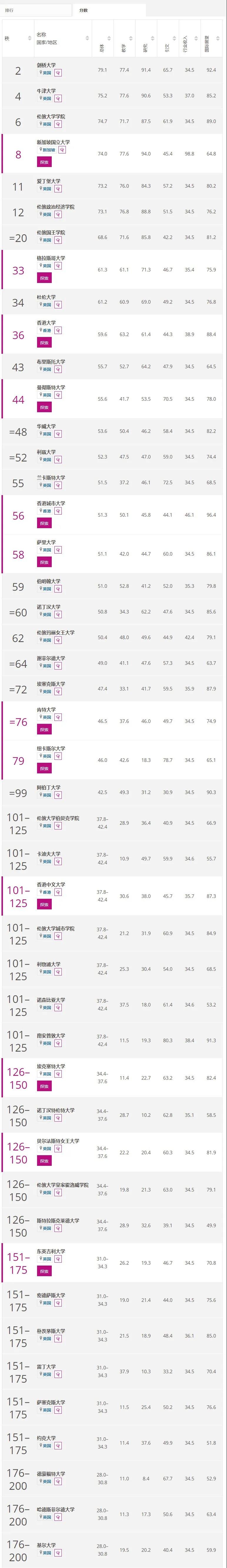 泰晤士高等教育THE发布四个热门学科的大学排名！商科经济、教育、社会科学、法律