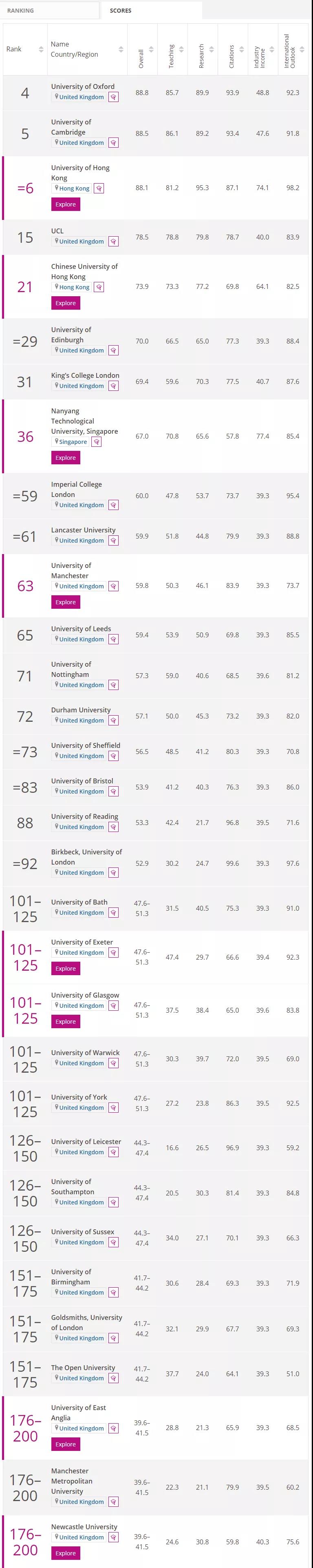 泰晤士高等教育THE发布四个热门学科的大学排名！商科经济、教育、社会科学、法律