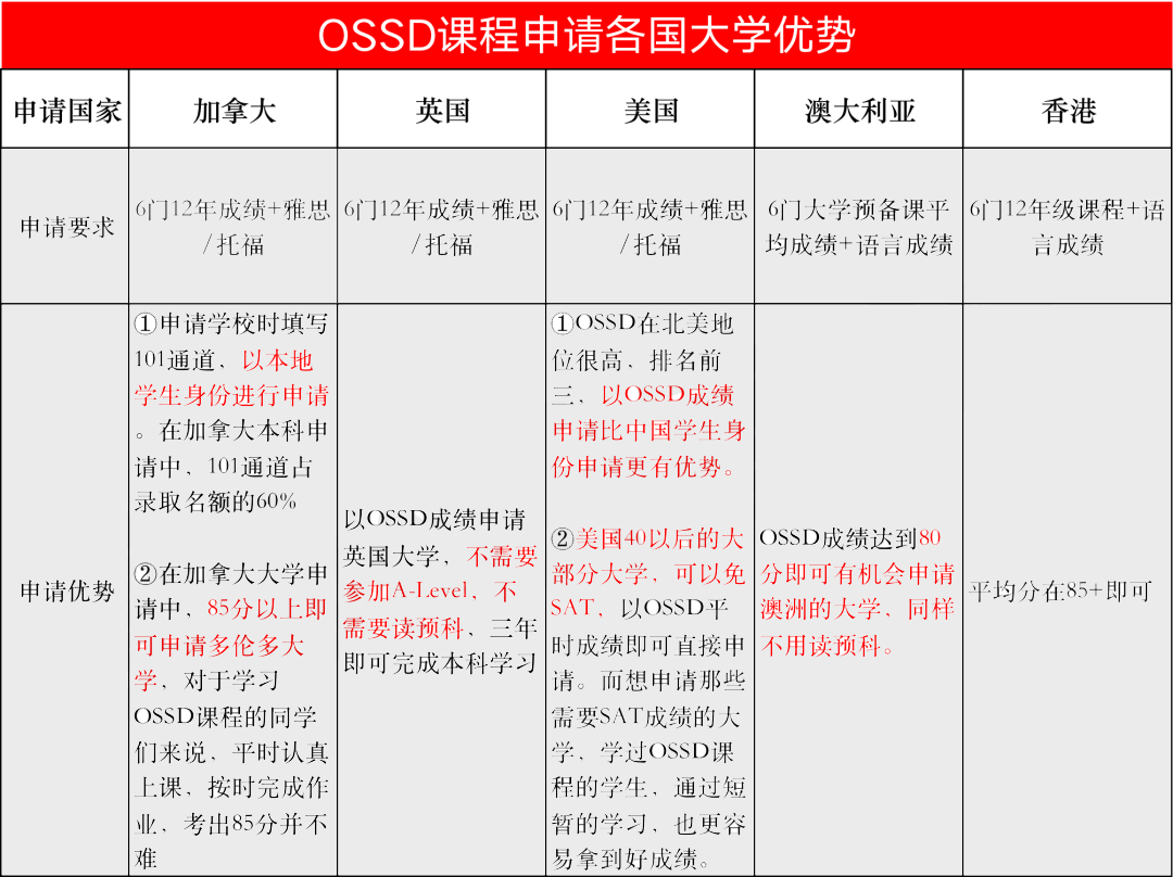 OSSD課程申請各國大學優勢