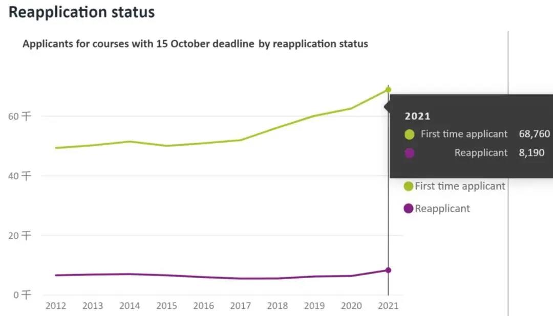 UCAS更新2022年第 一轮英国本科申请数据：较去年人数上涨近11%