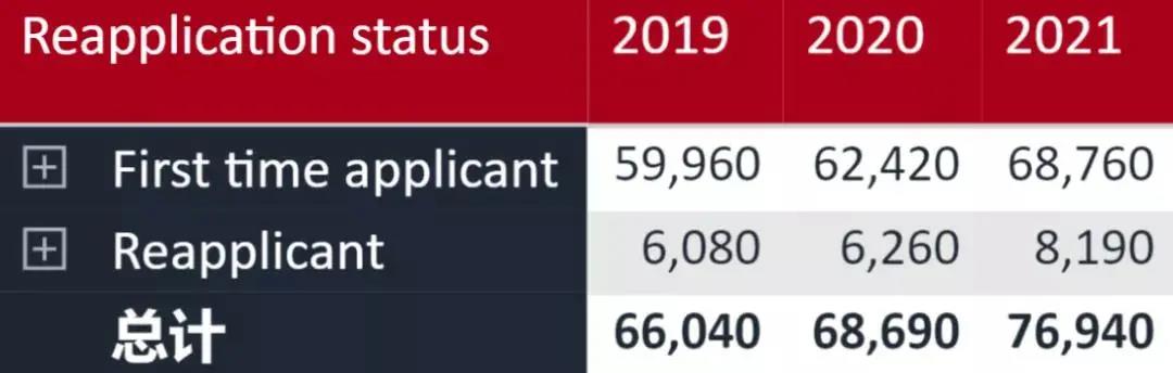 UCAS更新2022年第 一轮英国本科申请数据：较去年人数上涨近11%